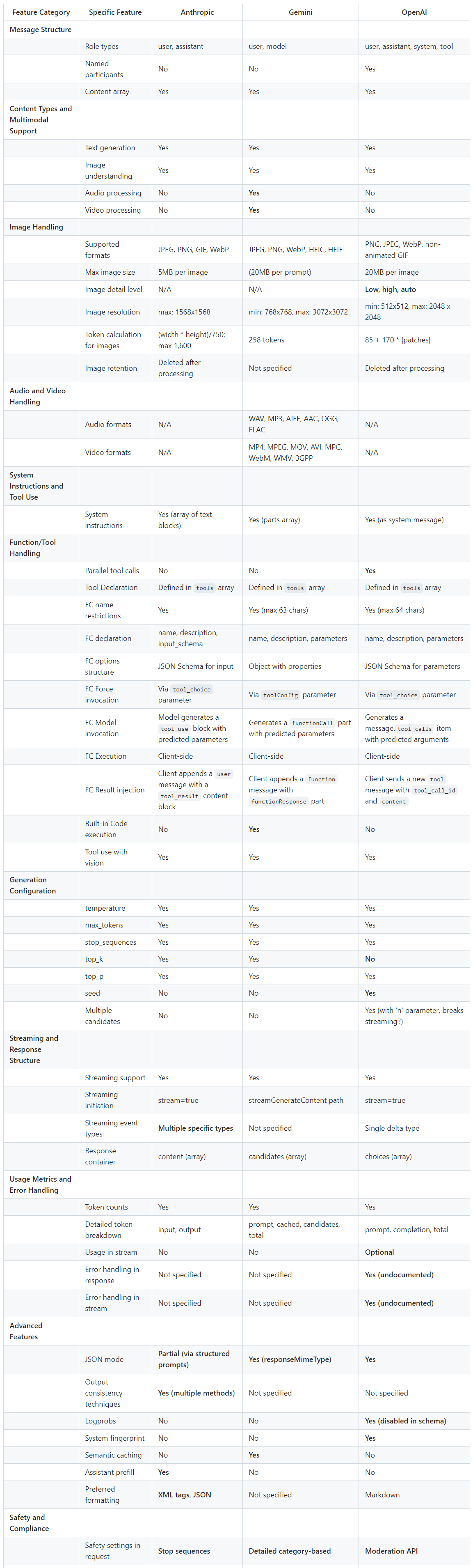 Feature-by-feature comparison table of the Anthropic, Google and OpenAI APIs, July 2024 snapshot.