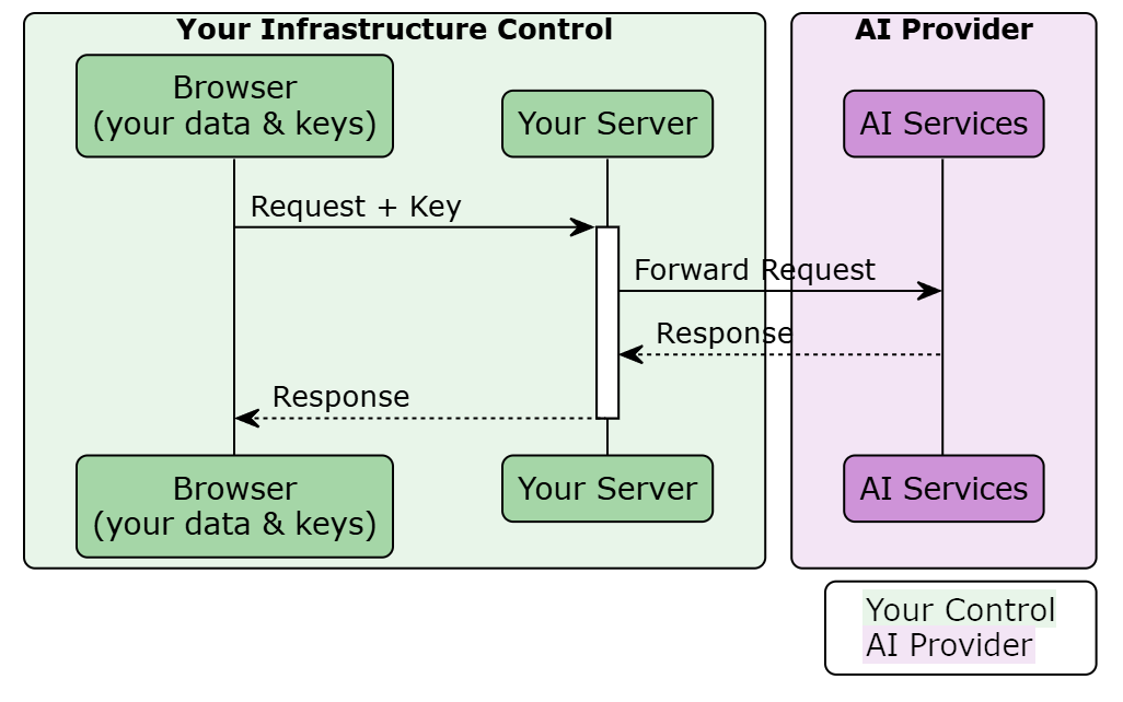 Two-lane diagram: under Your Infrastructure Control the browser sends a request and a key to your server, which forwards it to the AI Provider lane and streams the answer back