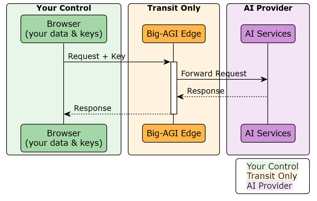 Three-lane sequence diagram. Your Control holds the browser with your data and keys. Transit Only is the Big-AGI edge. AI Provider is the model service. Request plus key goes from browser to edge, the edge forwards it to the AI Services box, and a dashed response arrow returns through both.